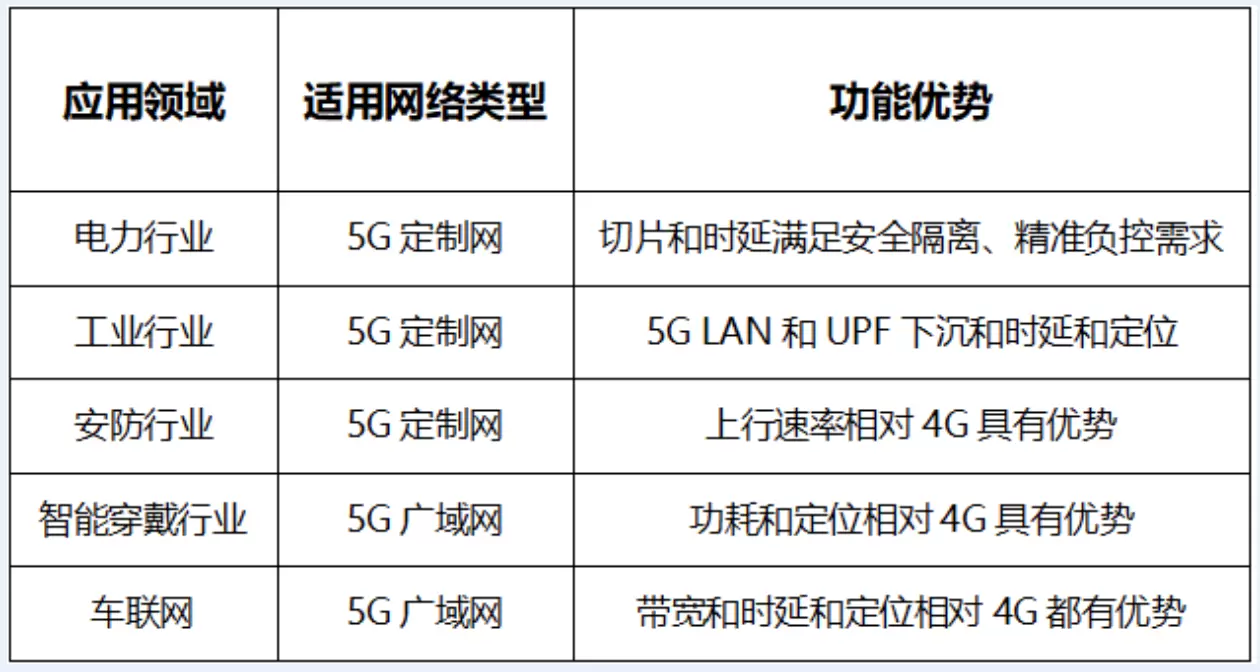5G RedCap行业应用 5G RedCap行业应用