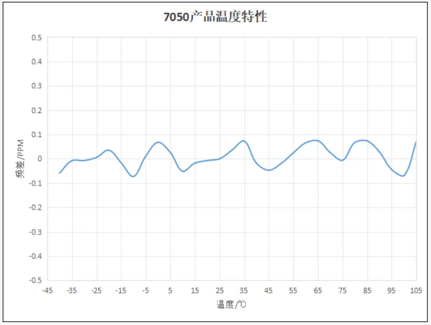 7050产品温度特性 7050产品温度特性