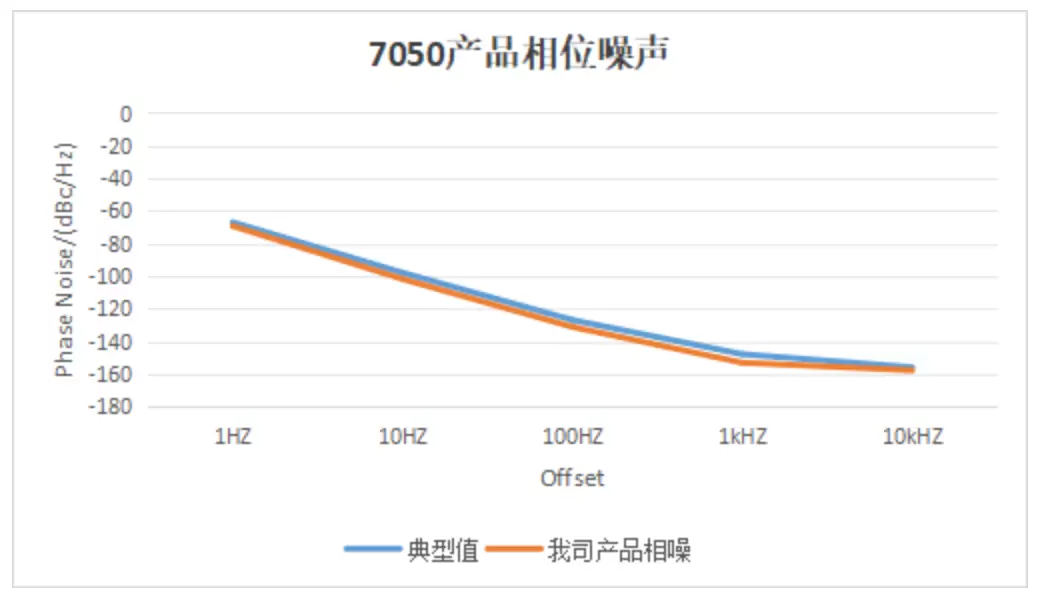 产品相位噪声测试图 产品相位噪声测试图