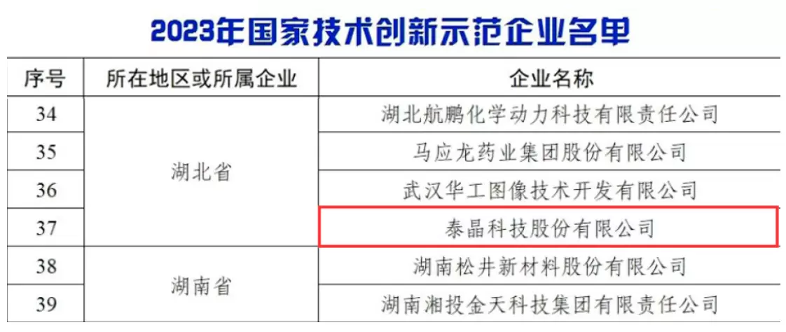 泰晶科技荣获“国家技术创新示范企业”荣誉称号 泰晶科技荣获“国家技术创新示范企业”荣誉称号
