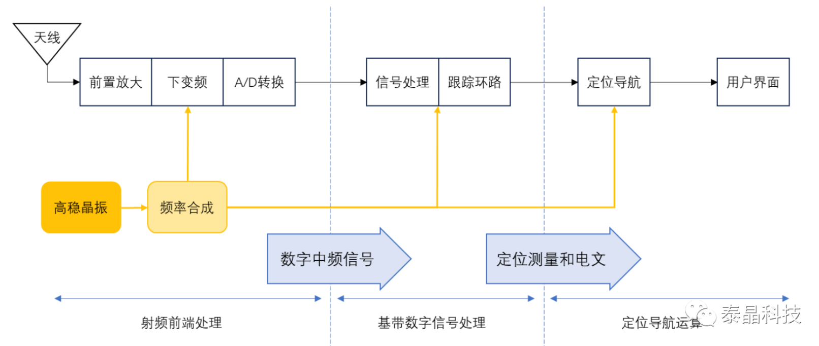 GNSS接收机是卫星信号的接收设备 GNSS接收机是卫星信号的接收设备
