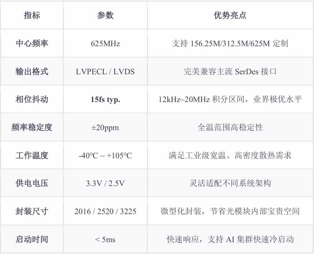 625MHz超低抖动差分晶振核心指标概览 625MHz超低抖动差分晶振核心指标概览