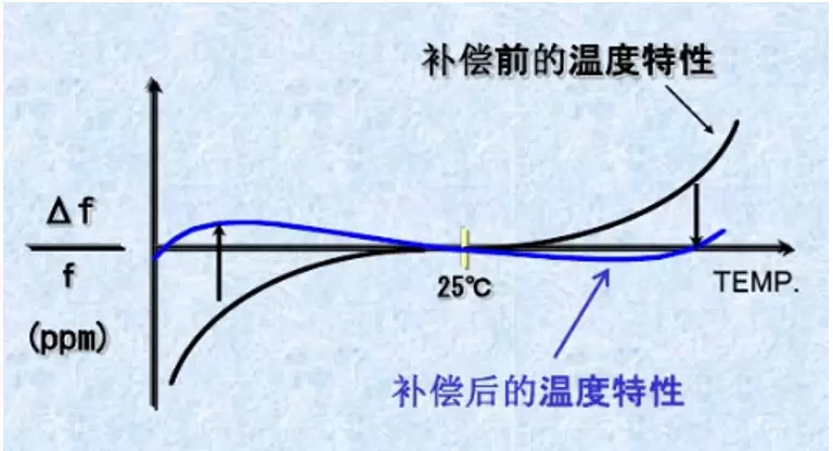 热敏晶体通过结合热敏电阻和芯片功能,实现了对环境温度变化的自动感知和补偿 热敏晶体通过结合热敏电阻和芯片功能,实现了对环境温度变化的自动感知和补偿